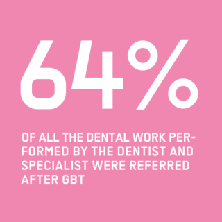 64% of all dental work is referred after GBT